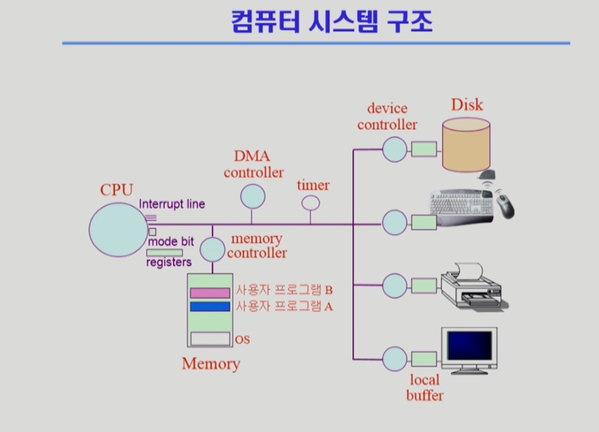 컴퓨터 시스템의 구조