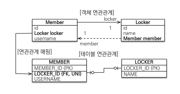 member가 외래키를 가진다