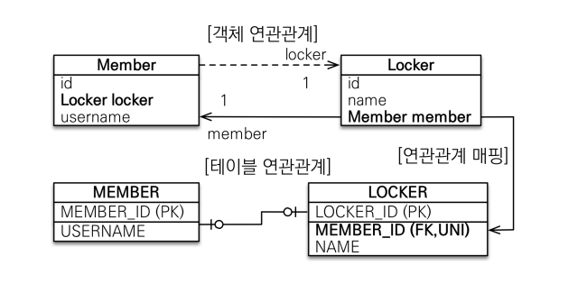 locker가 외래키를 가진다